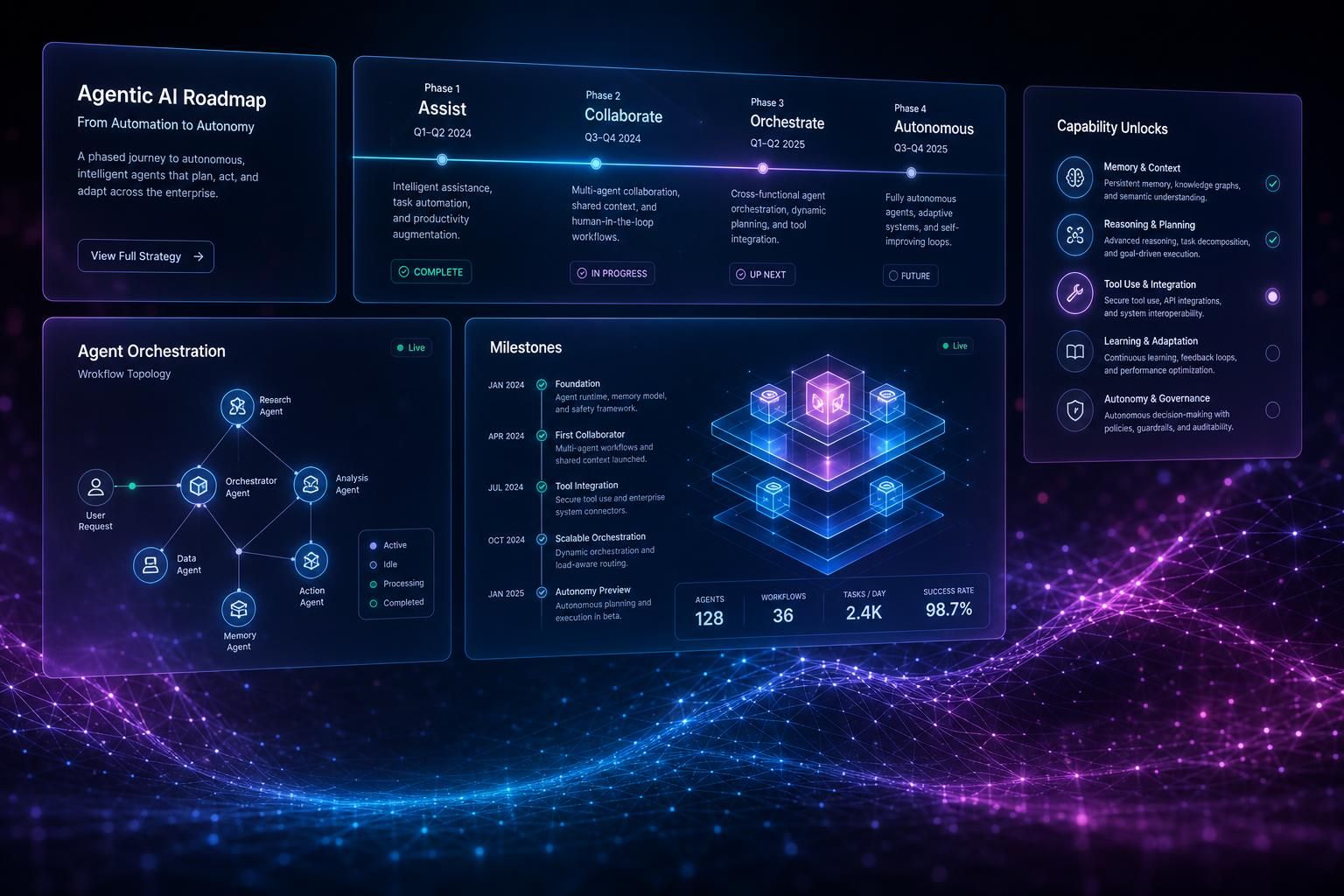 Phased roadmap from copilot to bounded agent to semi-autonomous execution, shown as glowing stepping stones