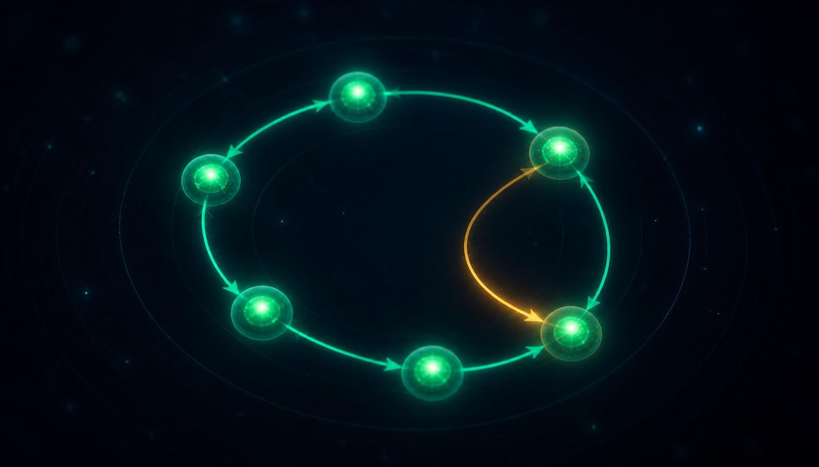 Constellation of connected state nodes forming a closed authorization lifecycle loop with one amber exception branch